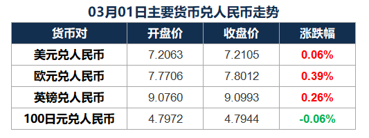 2024/03/04 市场早报